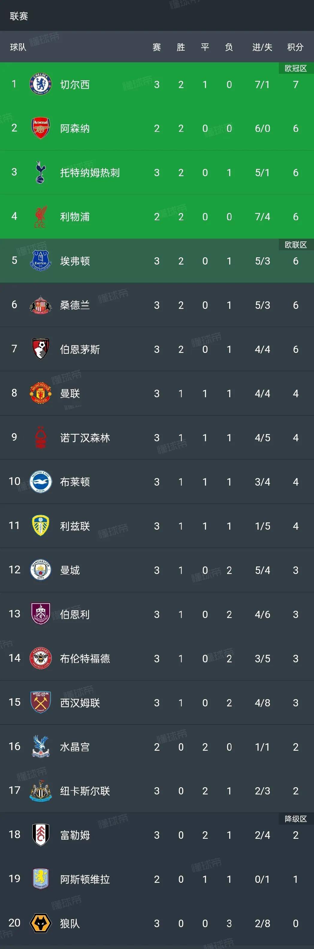 包含里程碑夜!雷恩远射贴柱,英超赛后刷纪录,令人意外,纪律约束更严格的词条 包含里程碑夜!雷恩远射贴柱,英超赛后刷纪录,令人意外,纪律约束更严格的词条